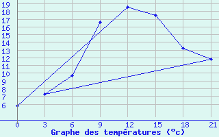 Courbe de tempratures pour Kharkiv