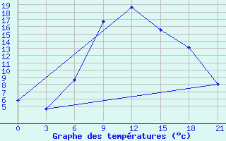 Courbe de tempratures pour Nekhel