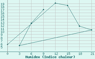 Courbe de l'humidex pour Aspindza