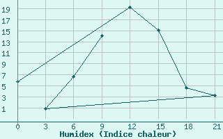 Courbe de l'humidex pour Dno