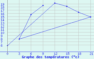 Courbe de tempratures pour Cimljansk