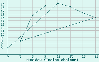 Courbe de l'humidex pour Cimljansk