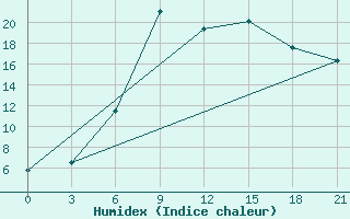 Courbe de l'humidex pour Reboly