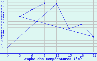 Courbe de tempratures pour Chany