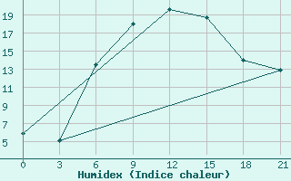 Courbe de l'humidex pour Klicev