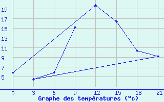 Courbe de tempratures pour Volodymyr-Volyns