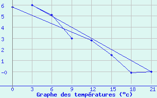 Courbe de tempratures pour Ai-Petri