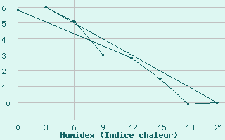 Courbe de l'humidex pour Ai-Petri