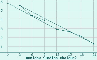 Courbe de l'humidex pour Arsk