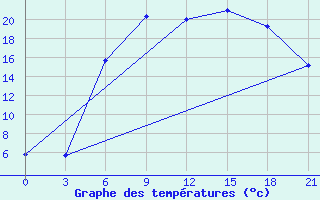 Courbe de tempratures pour Liepaja