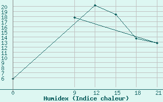 Courbe de l'humidex pour Nekhel