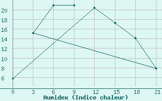 Courbe de l'humidex pour Lovozero