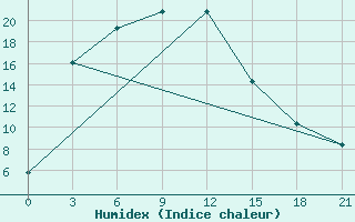 Courbe de l'humidex pour Mikhailovka