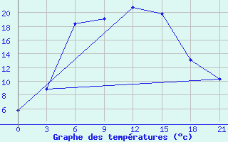 Courbe de tempratures pour Remontnoe