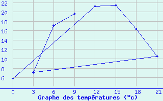 Courbe de tempratures pour Livny