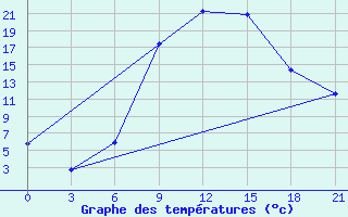 Courbe de tempratures pour Osijek / Klisa