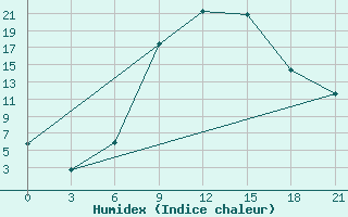 Courbe de l'humidex pour Osijek / Klisa