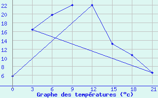 Courbe de tempratures pour Tacheng