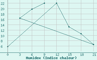 Courbe de l'humidex pour Tacheng