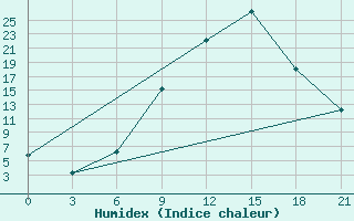 Courbe de l'humidex pour Tetovo