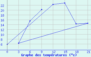 Courbe de tempratures pour Gorki