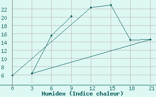 Courbe de l'humidex pour Gorki