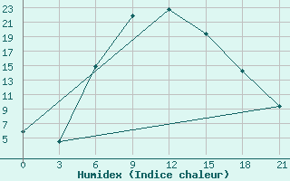 Courbe de l'humidex pour Vysnij Volocek