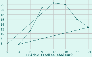 Courbe de l'humidex pour Pavlovskij Posad