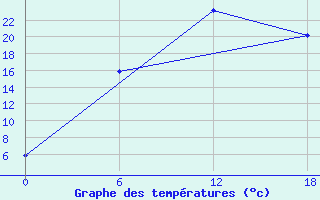 Courbe de tempratures pour Olonec