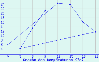 Courbe de tempratures pour Florina