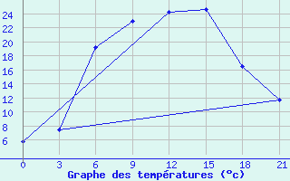 Courbe de tempratures pour Nikolaevskoe