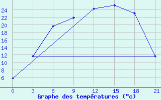 Courbe de tempratures pour Lodejnoe Pole