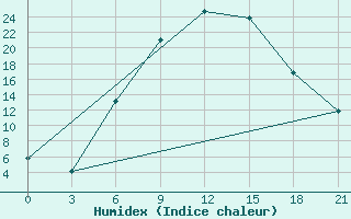 Courbe de l'humidex pour Florina