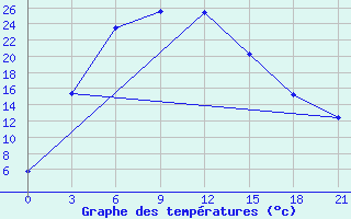 Courbe de tempratures pour Bayyrkum