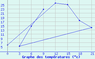 Courbe de tempratures pour Florina