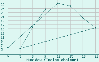 Courbe de l'humidex pour Florina