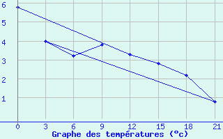 Courbe de tempratures pour Tihoreck