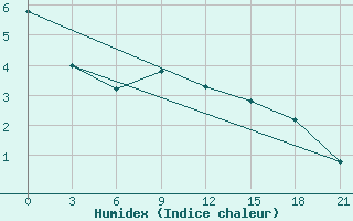 Courbe de l'humidex pour Tihoreck