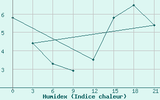 Courbe de l'humidex pour Lac Benoit