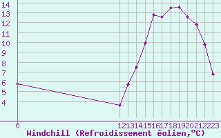 Courbe du refroidissement olien pour Pehuajo Aerodrome