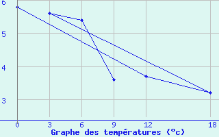 Courbe de tempratures pour Dalatangi