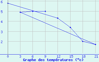 Courbe de tempratures pour Acinsk