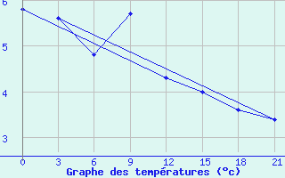 Courbe de tempratures pour Sumy