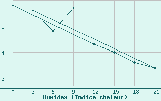 Courbe de l'humidex pour Sumy