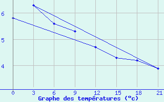 Courbe de tempratures pour Pochinok