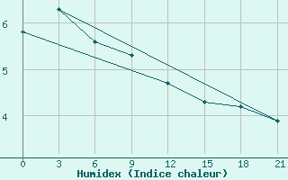 Courbe de l'humidex pour Pochinok