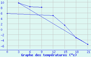 Courbe de tempratures pour Mogoca