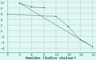 Courbe de l'humidex pour Mogoca