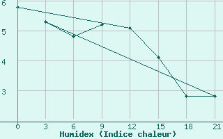 Courbe de l'humidex pour Troicko-Pecherskoe