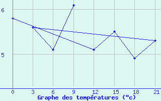 Courbe de tempratures pour Abramovskij Majak